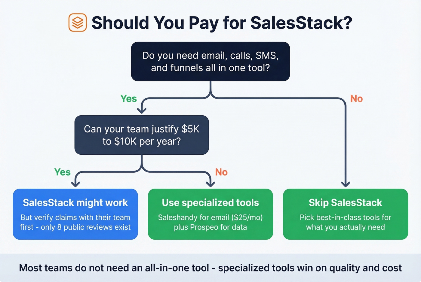 Decision flowchart for choosing SalesStack or alternatives