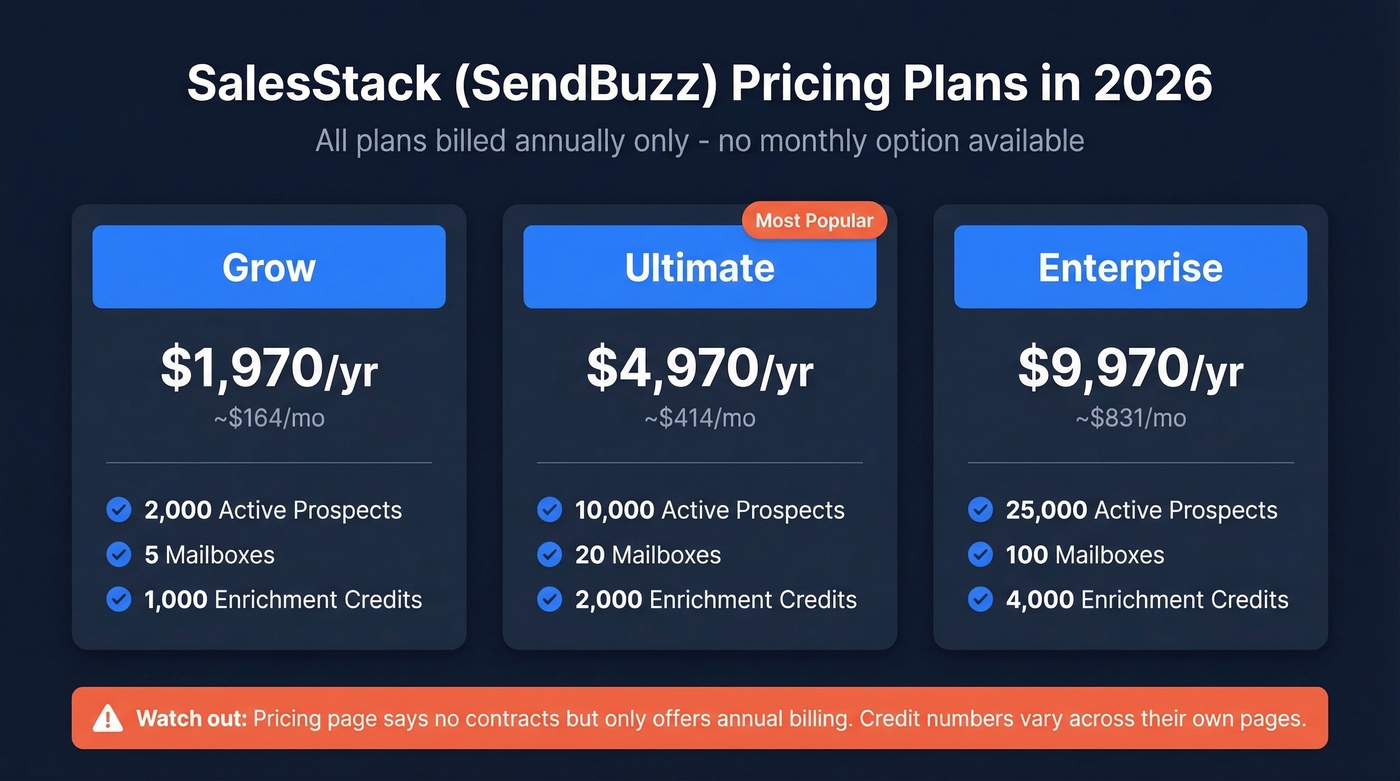 SalesStack pricing tiers comparison with key limits