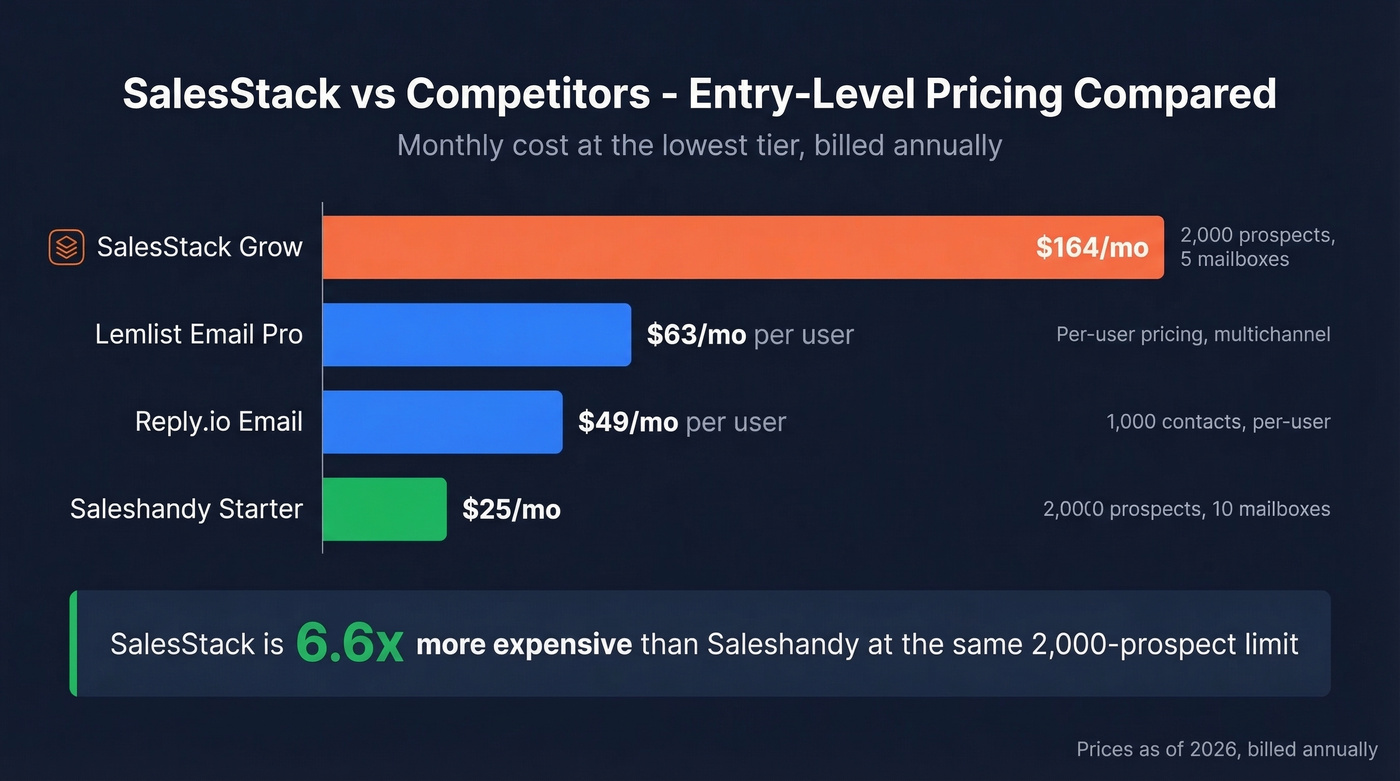 SalesStack vs competitors price and feature comparison