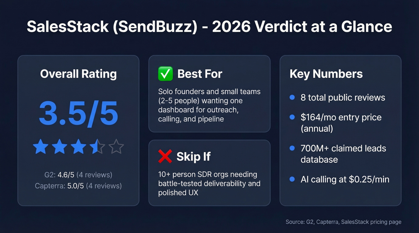 SalesStack quick verdict scorecard with key stats