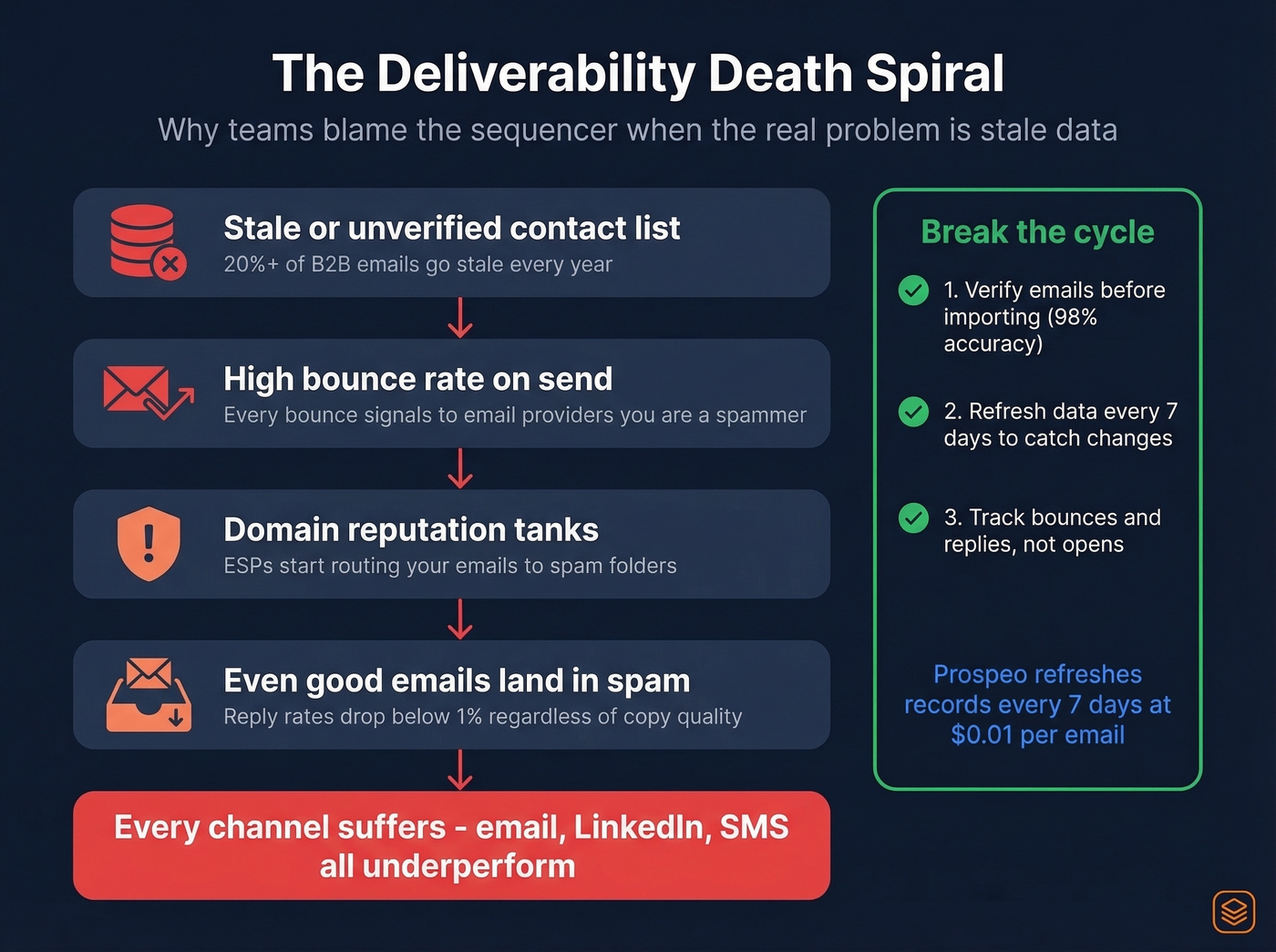 How bad data destroys deliverability and domain reputation