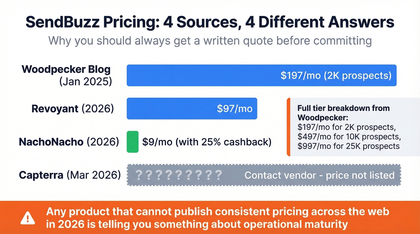 SendBuzz pricing inconsistency across four different sources