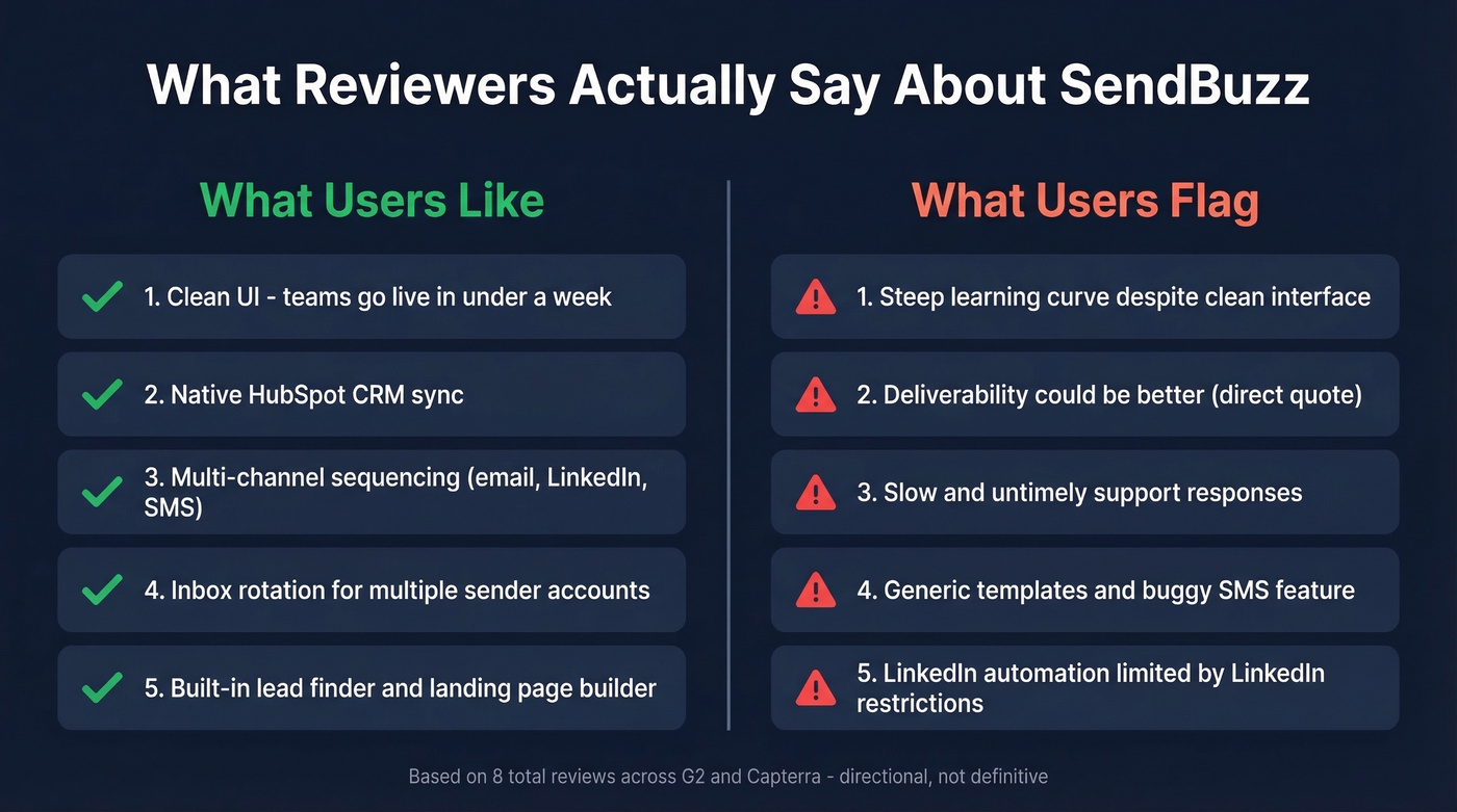 SendBuzz pros and cons from real reviewer feedback