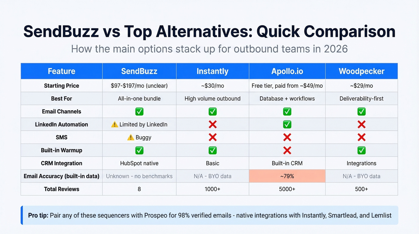 SendBuzz vs Instantly vs Apollo vs Woodpecker comparison