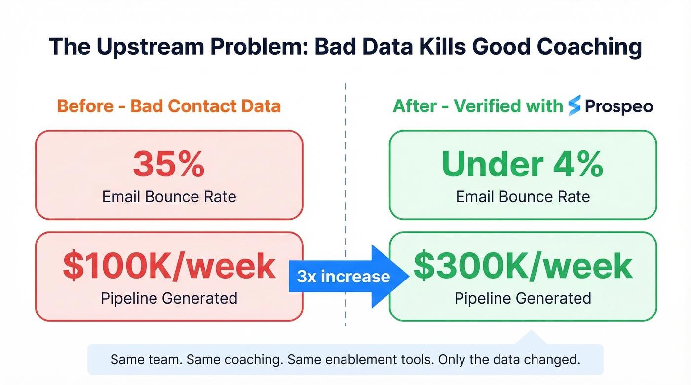 Before and after data quality impact on pipeline revenue