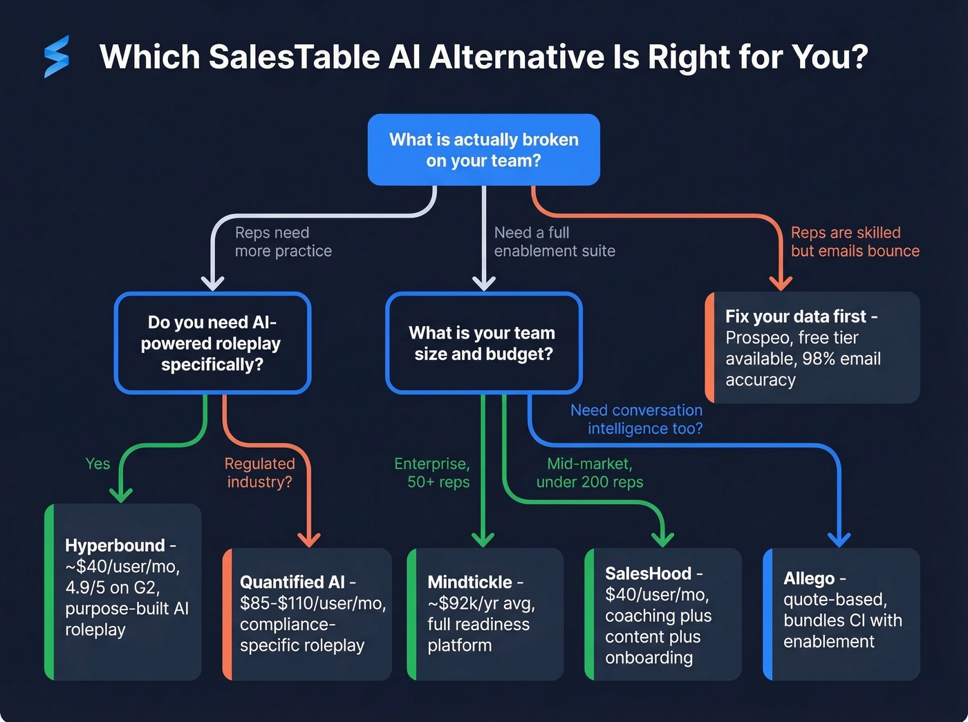 Decision tree for choosing the right SalesTable AI alternative