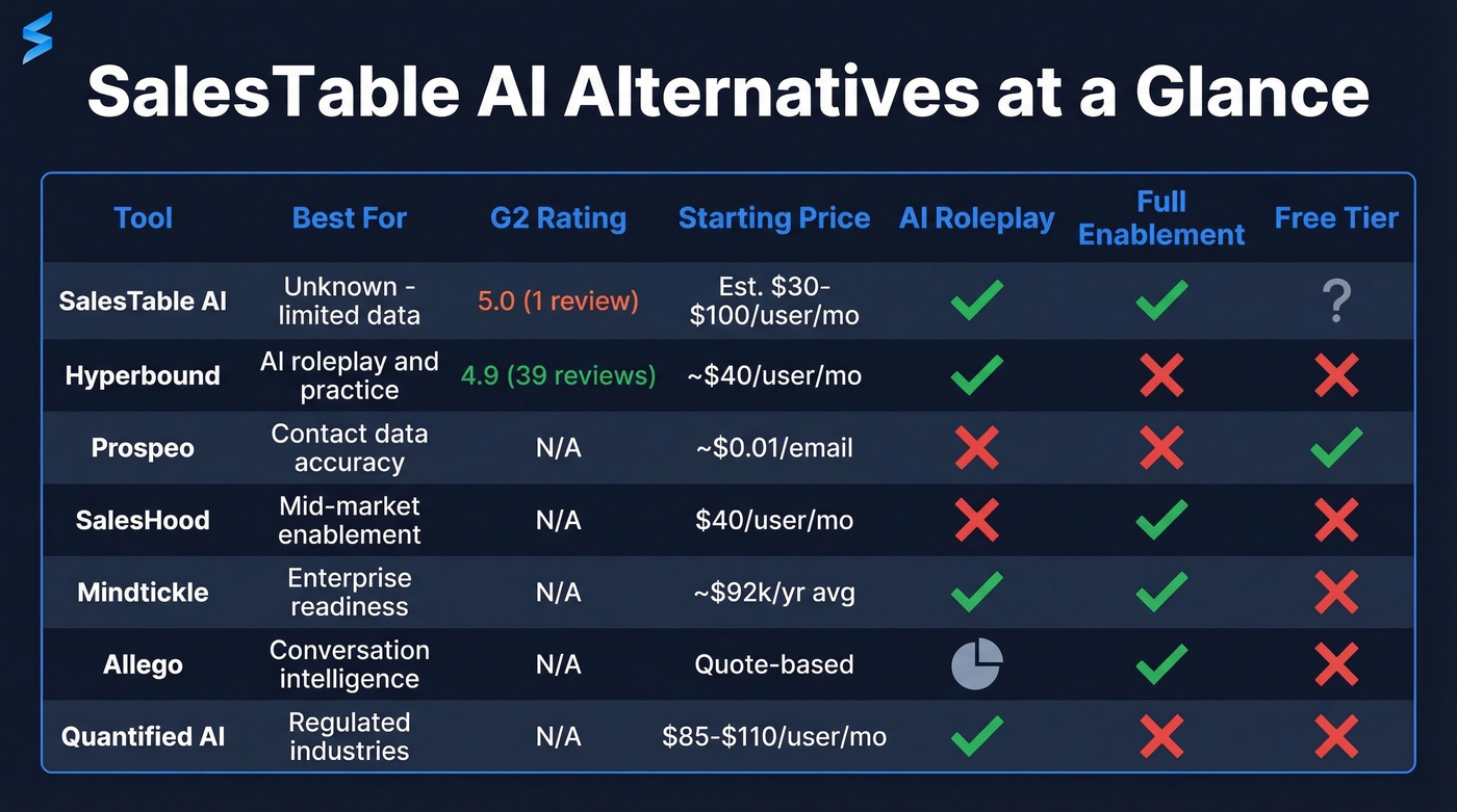 SalesTable AI alternatives comparison matrix with ratings and pricing
