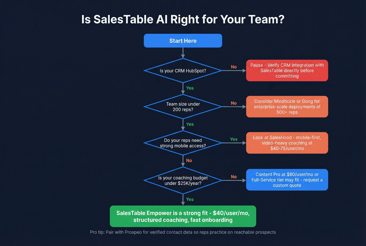 SalesTable AI buyer fit decision flowchart
