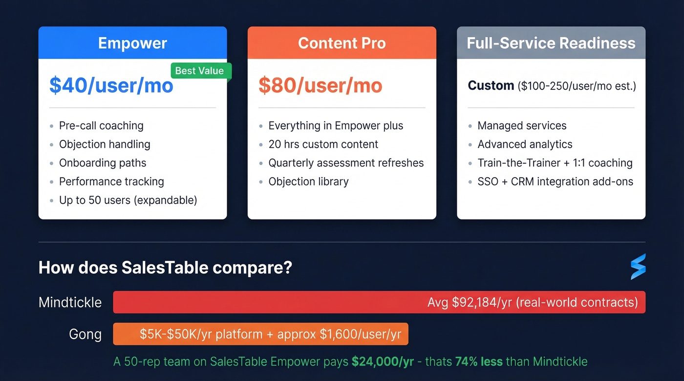SalesTable AI pricing tiers compared to competitors