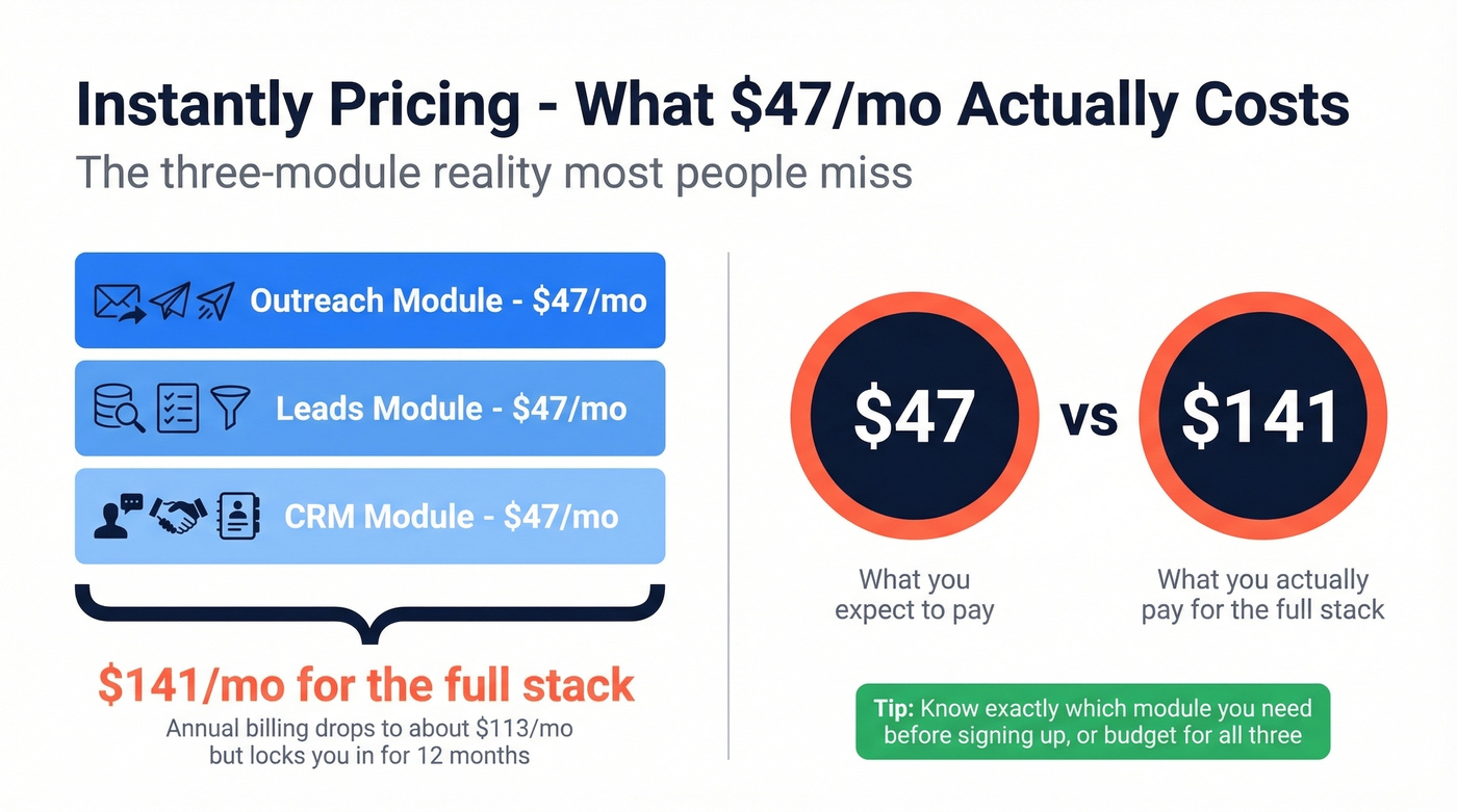 Instantly three-module pricing breakdown showing true cost
