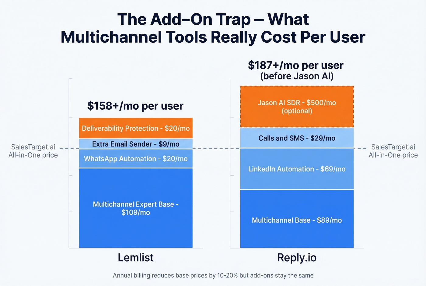 Lemlist and Reply.io add-on cost stacking visualization