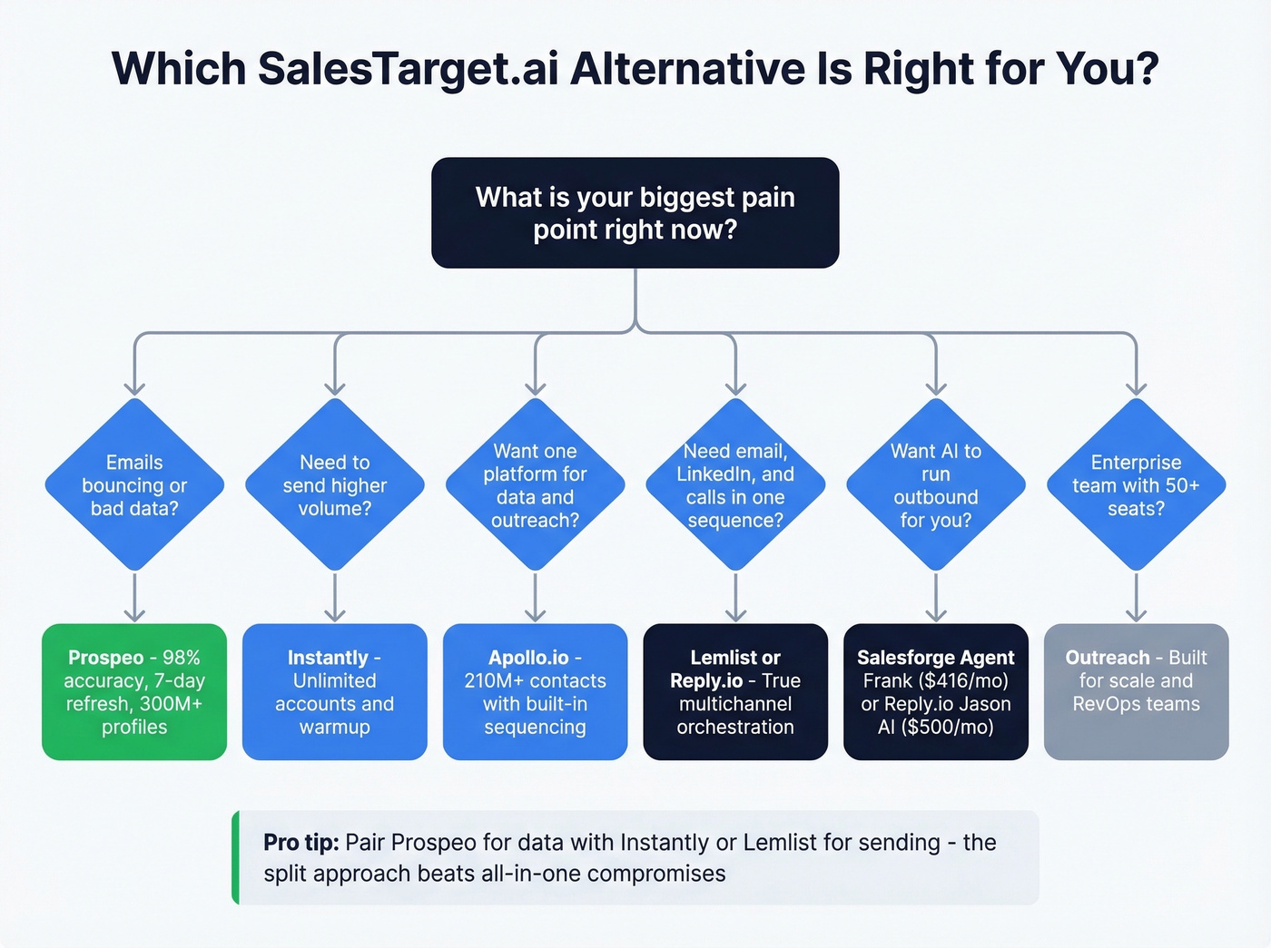 Decision flowchart for choosing the right SalesTarget.ai alternative
