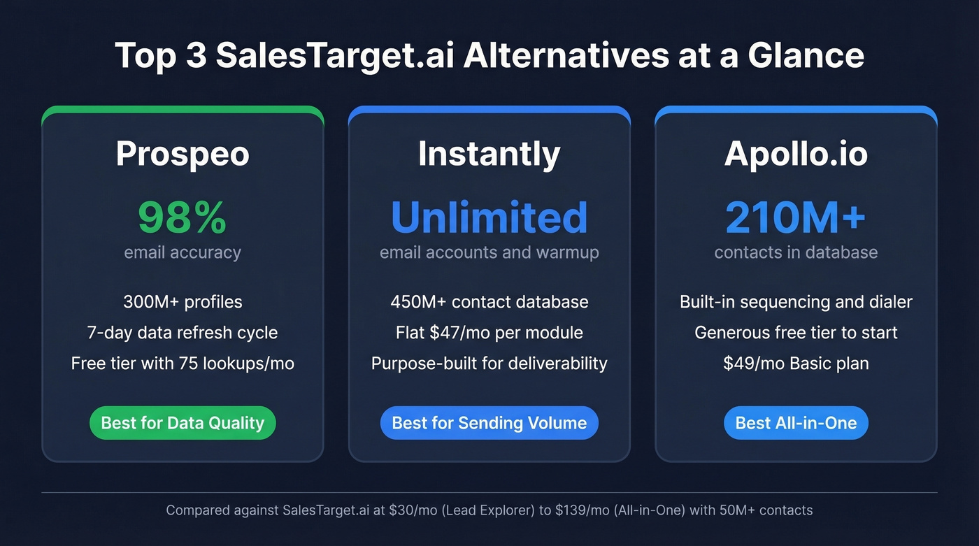 Top three SalesTarget.ai alternatives with key differentiators