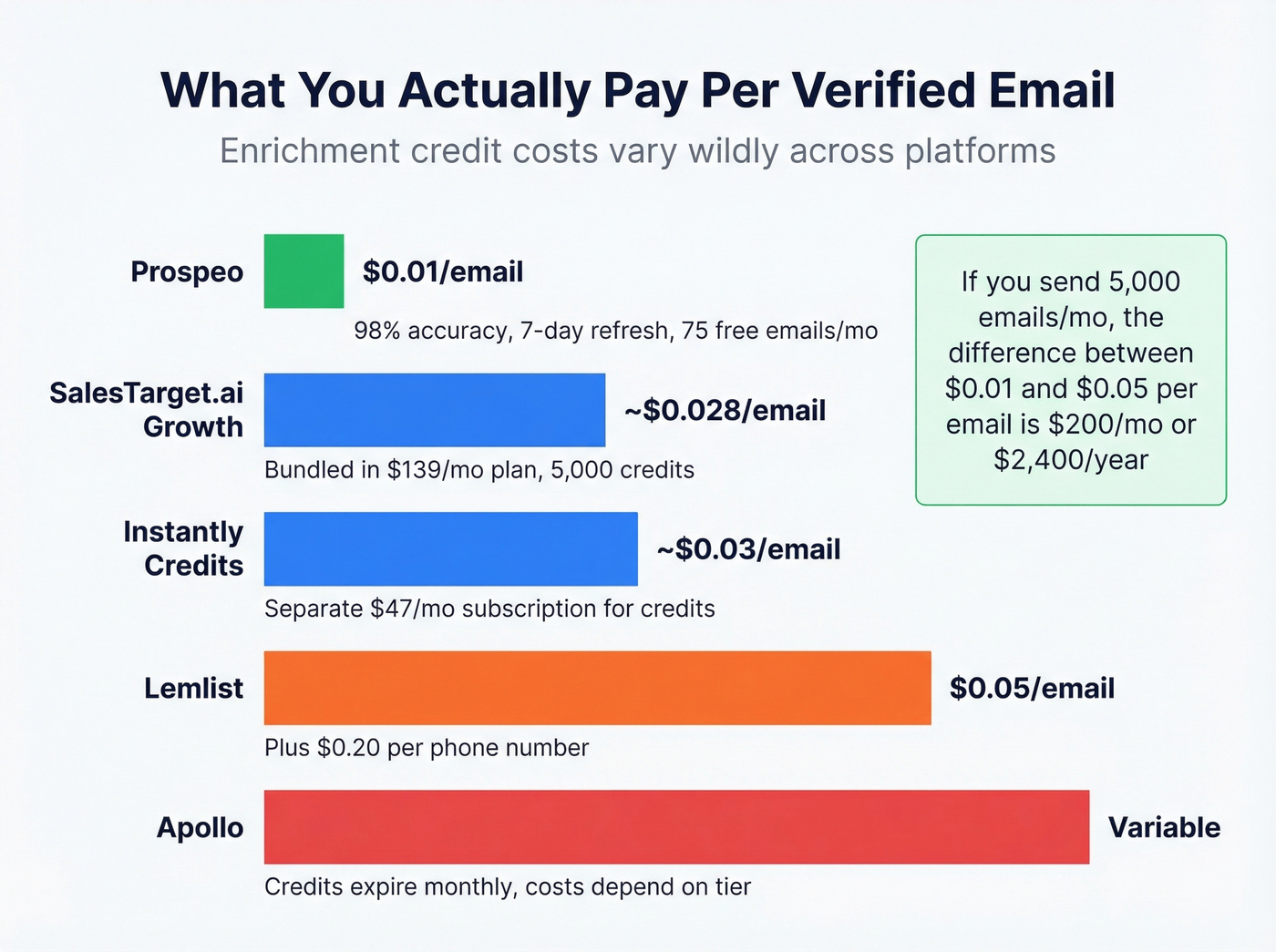 Enrichment credit cost per email across platforms
