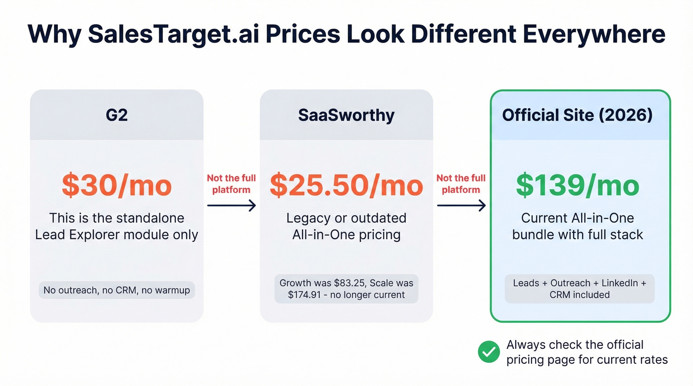 SalesTarget.ai pricing confusion explained visually