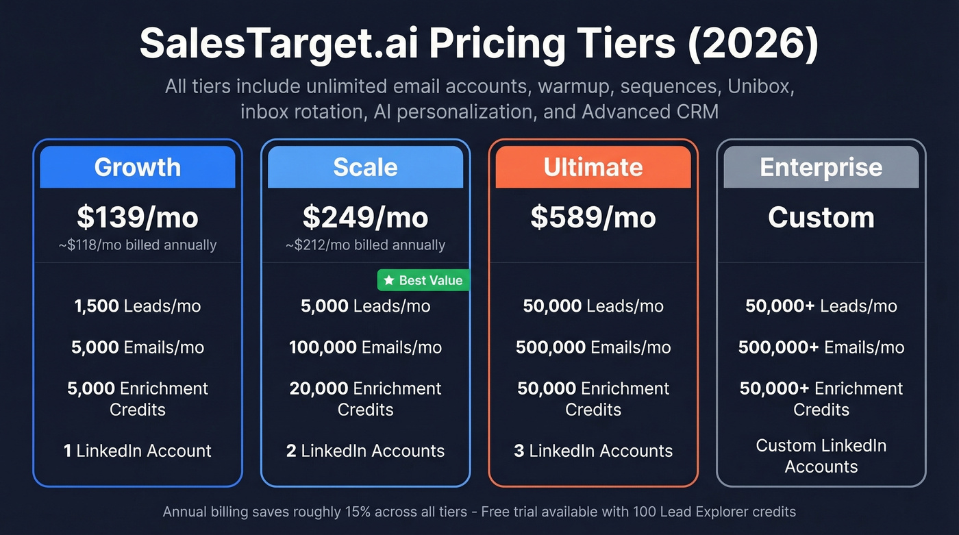 SalesTarget.ai 2026 pricing tiers comparison card