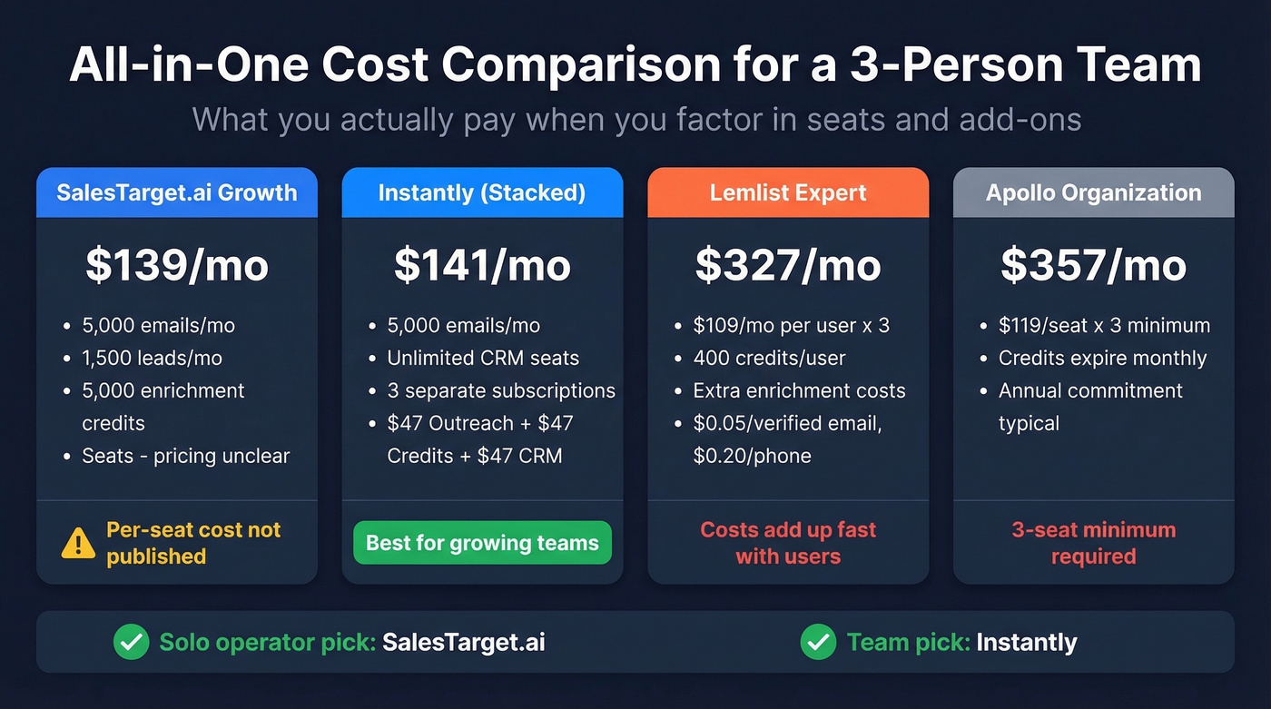SalesTarget.ai vs Instantly vs Lemlist vs Apollo cost comparison
