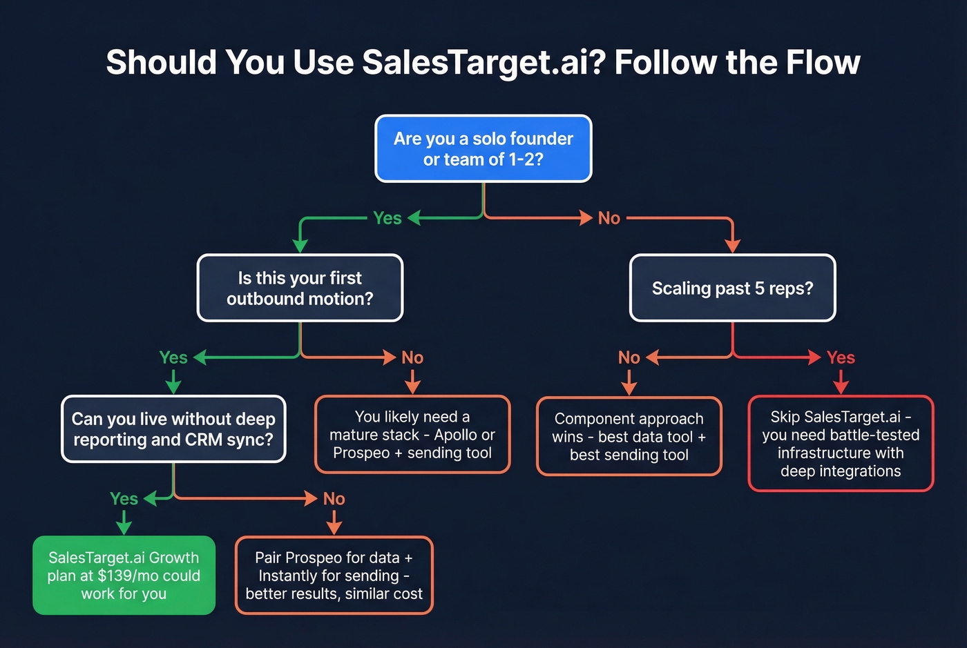 Decision flowchart for choosing SalesTarget.ai or alternatives