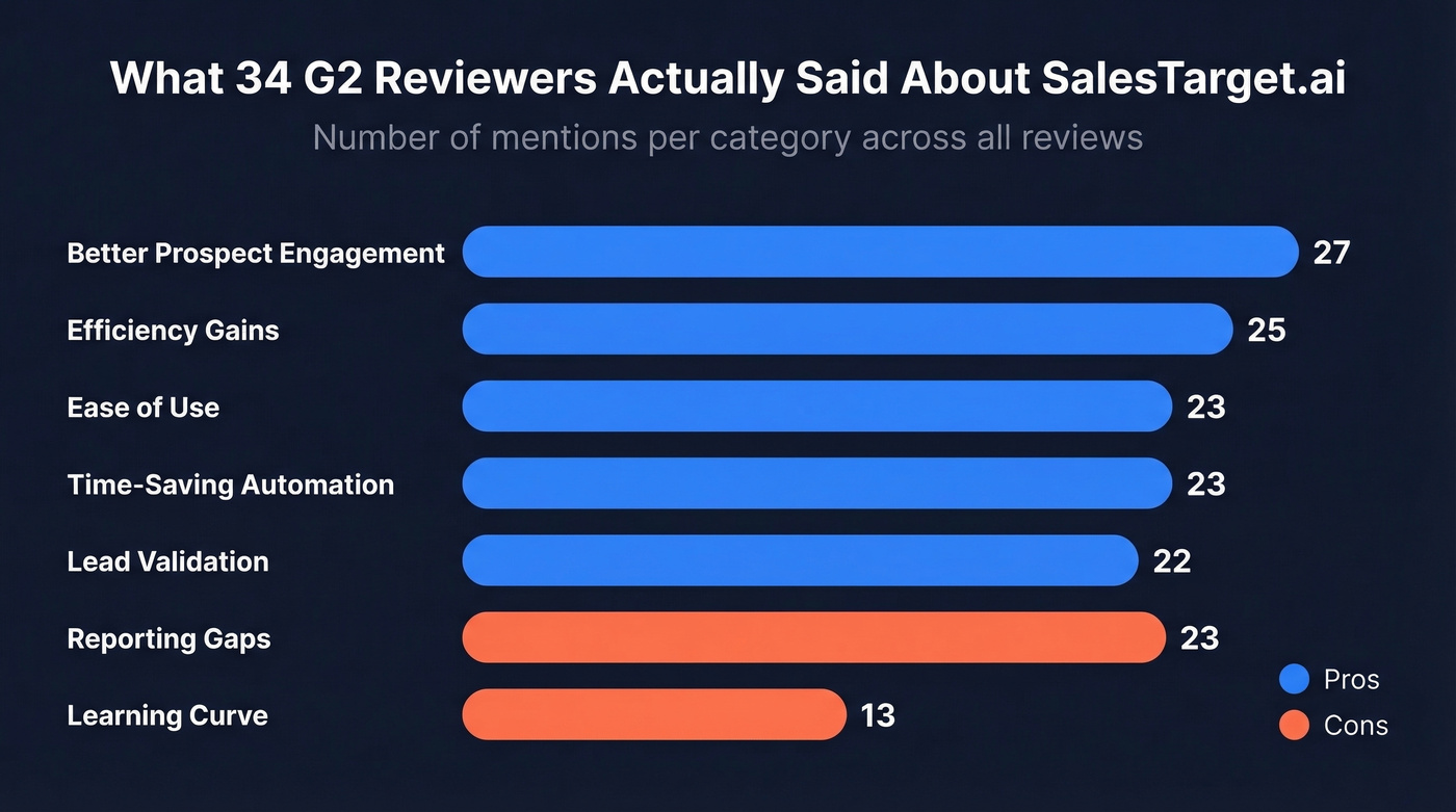 SalesTarget.ai G2 review mentions by category
