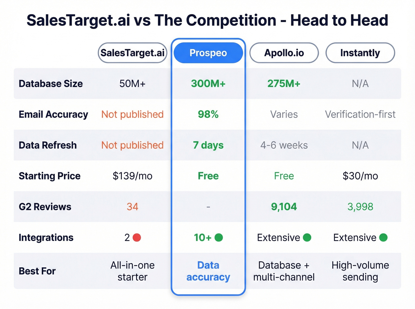 SalesTarget.ai vs Prospeo vs Apollo vs Instantly comparison