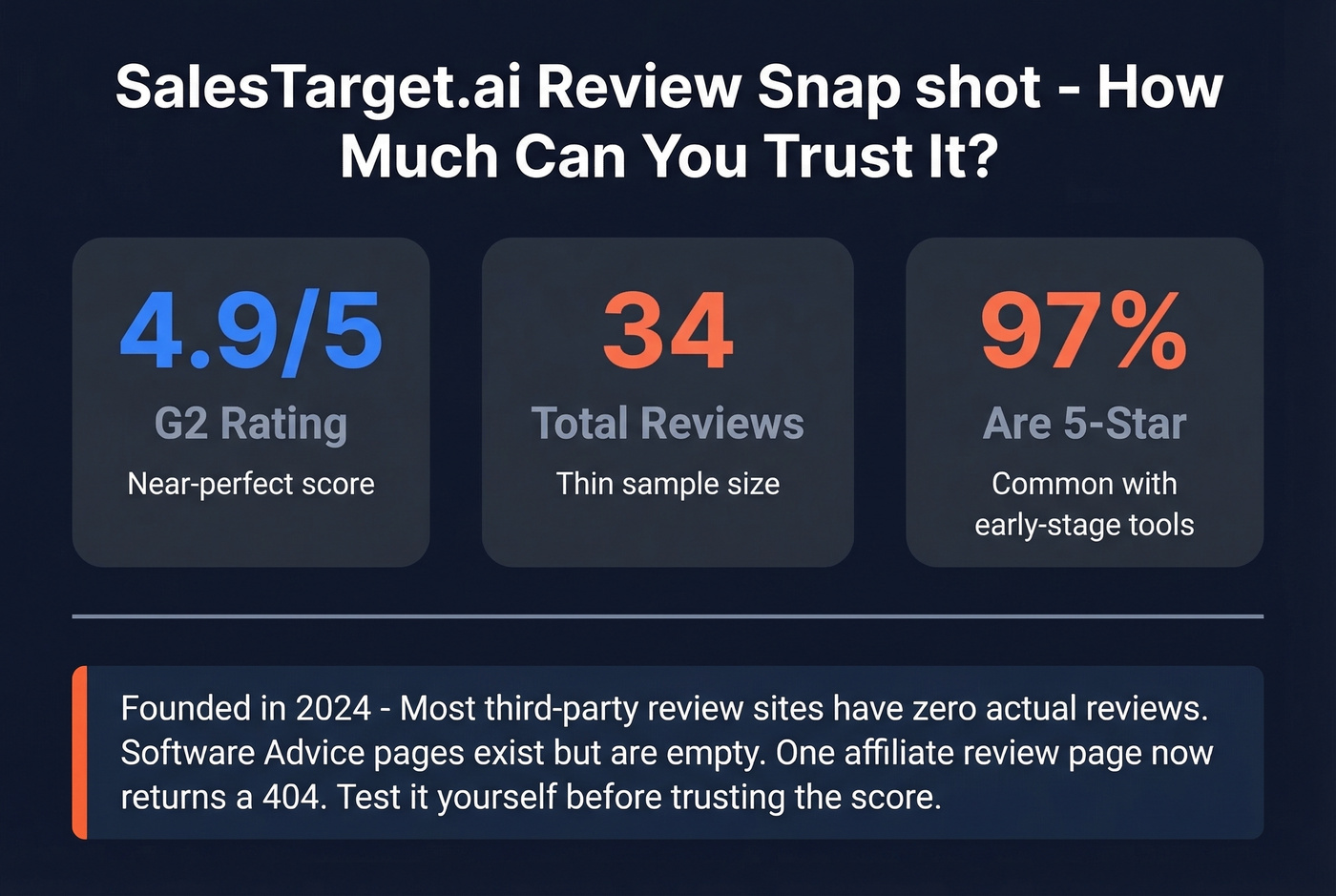 SalesTarget.ai G2 review credibility breakdown stats