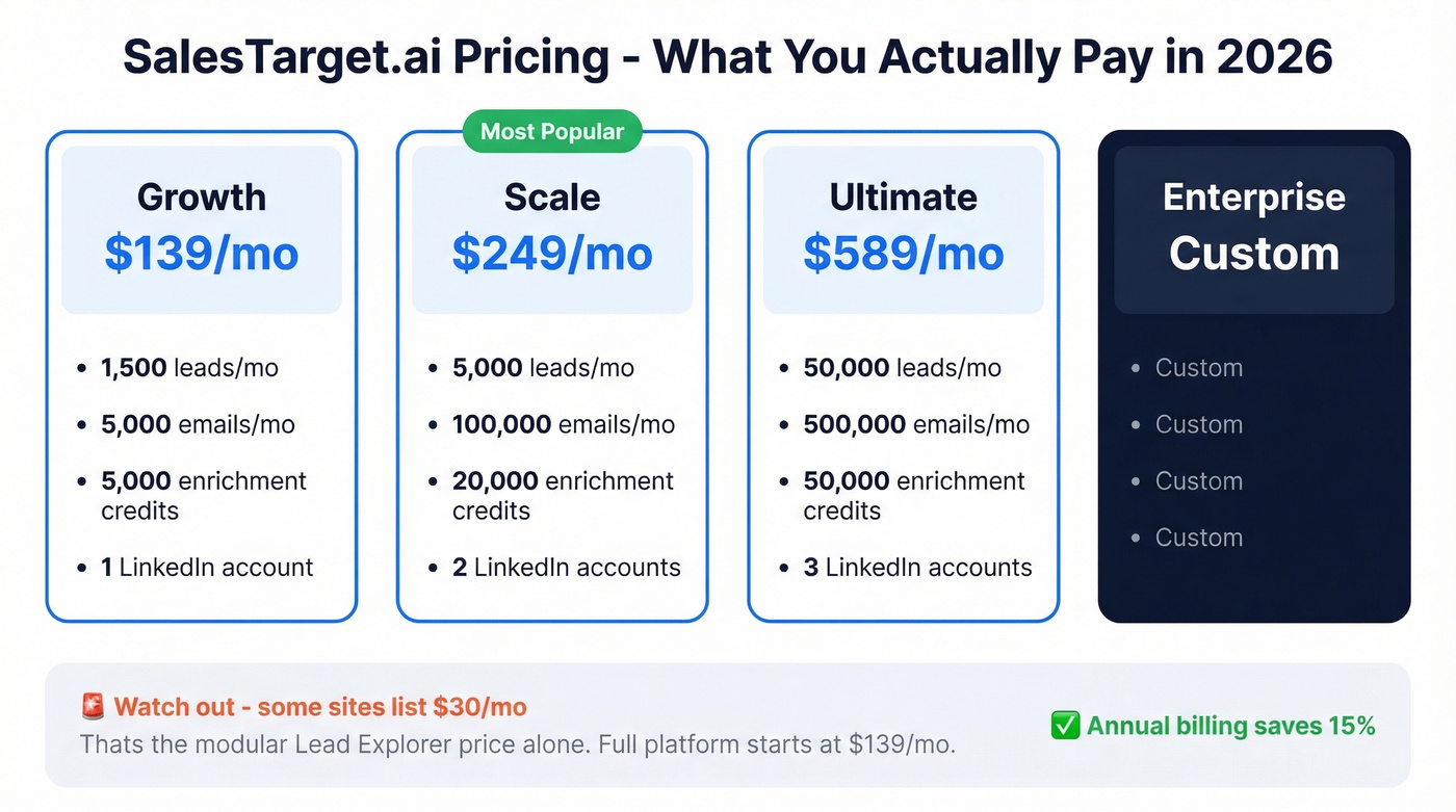 SalesTarget.ai pricing tiers visual breakdown