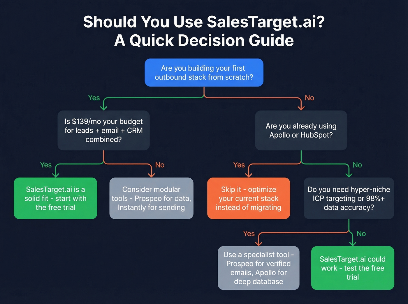 SalesTarget.ai decision flowchart for buyers