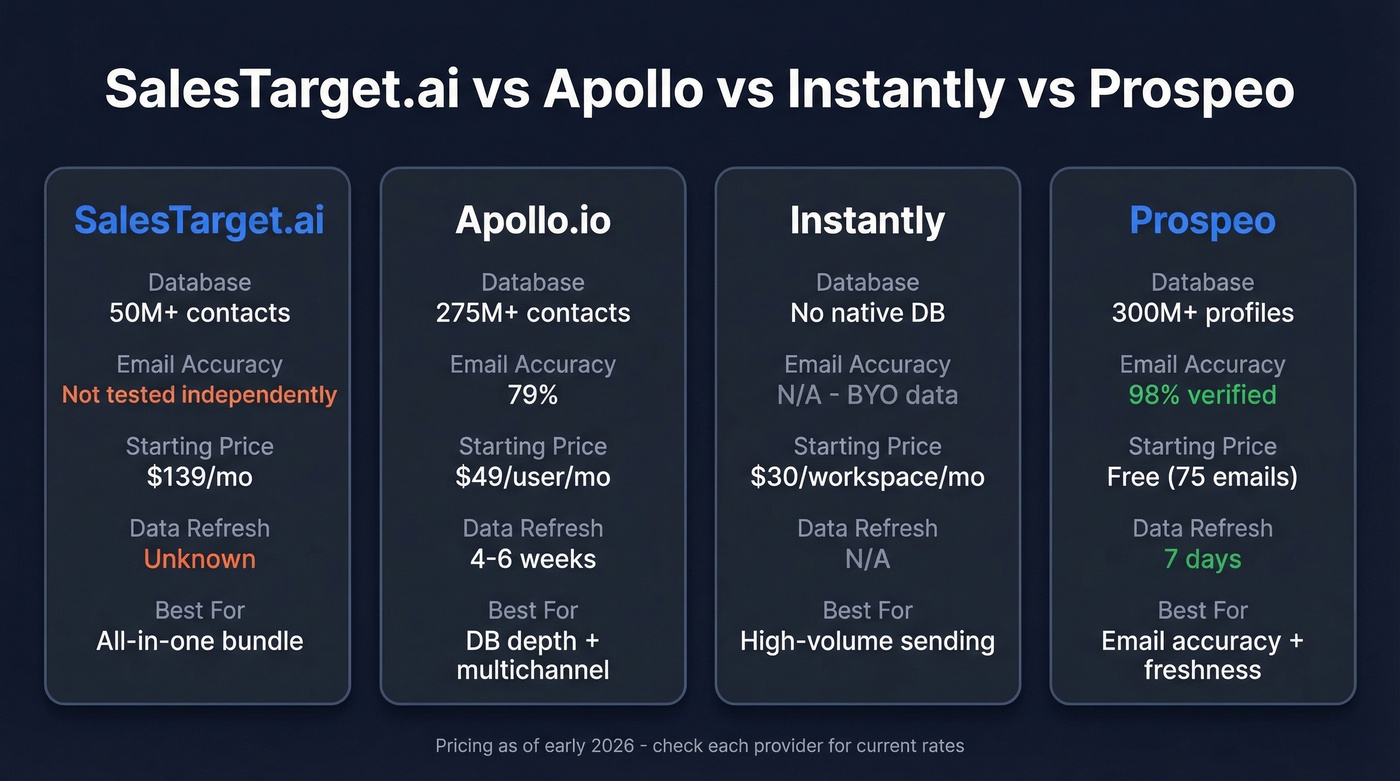 SalesTarget.ai vs Apollo vs Instantly vs Prospeo comparison
