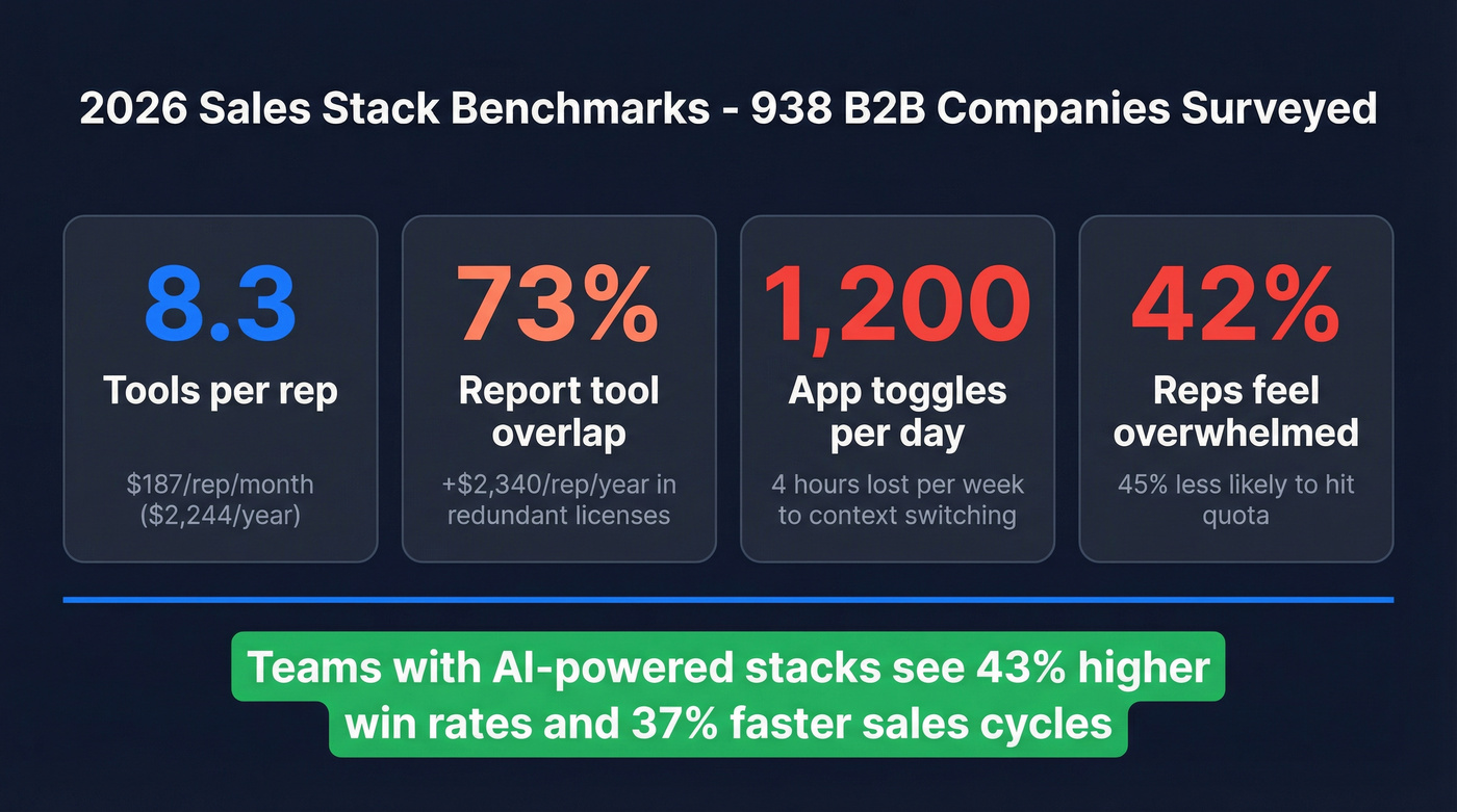 Key sales stack benchmark statistics for 2026