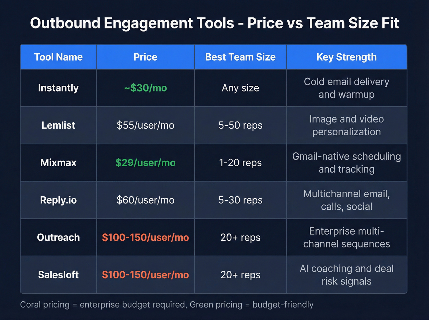 Engagement tools compared by price and team size