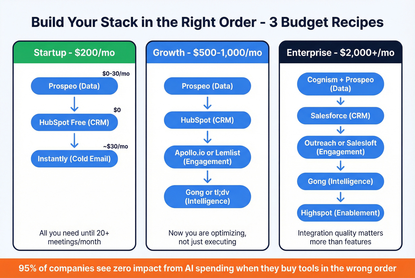 Three sales stack recipes by budget tier