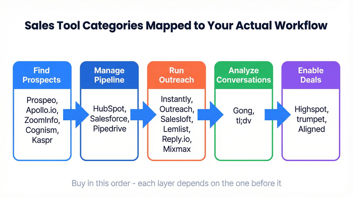 Five sales tool categories mapped to sales workflow