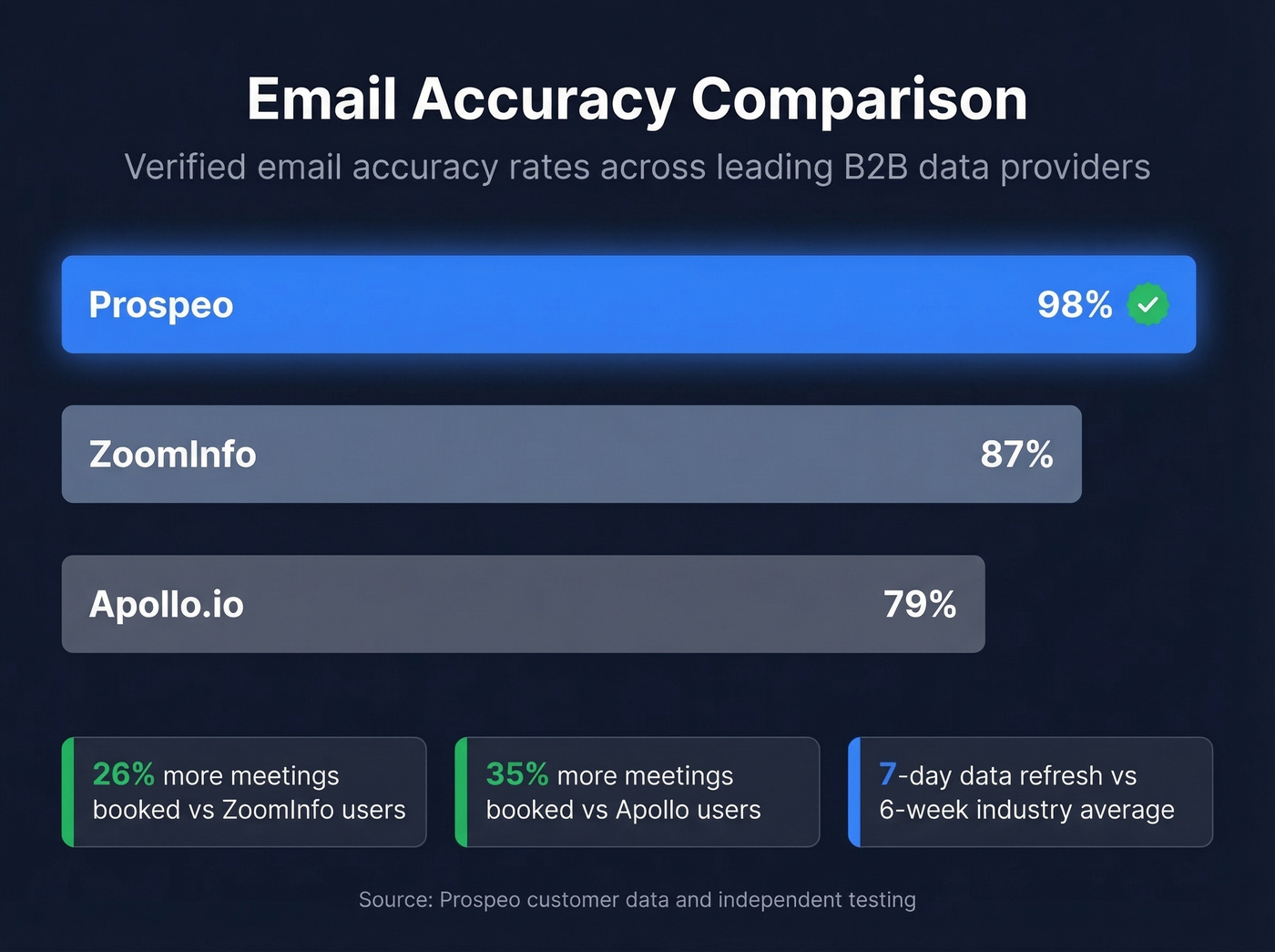 Email accuracy comparison across data providers