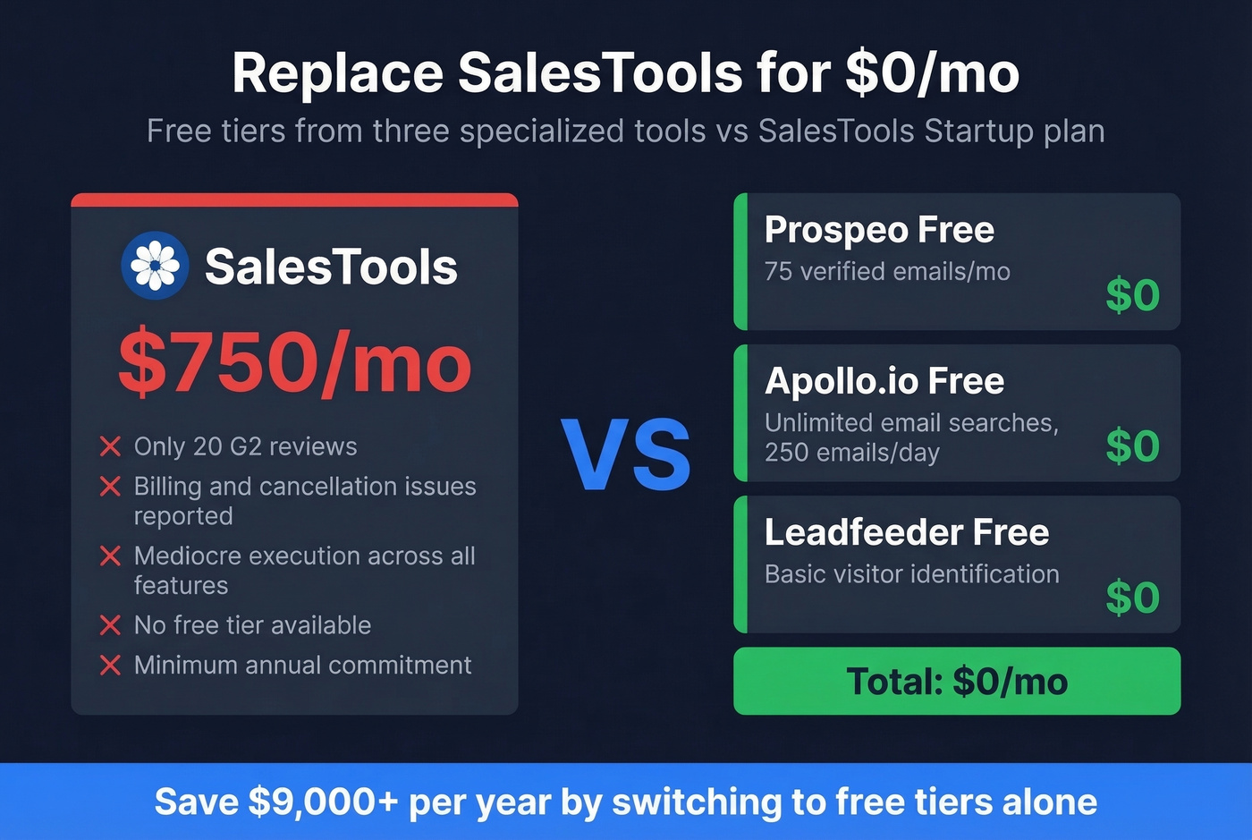 Free tier replacement stack vs SalesTools cost breakdown