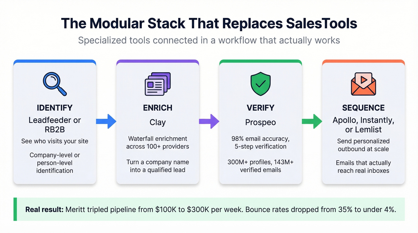 Recommended modular sales stack workflow diagram