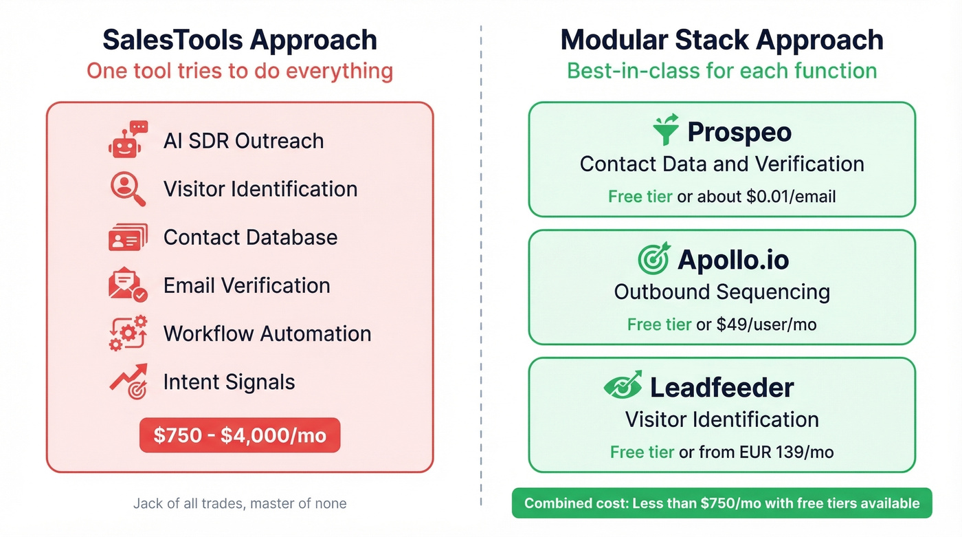 SalesTools bundled approach vs specialized tools comparison