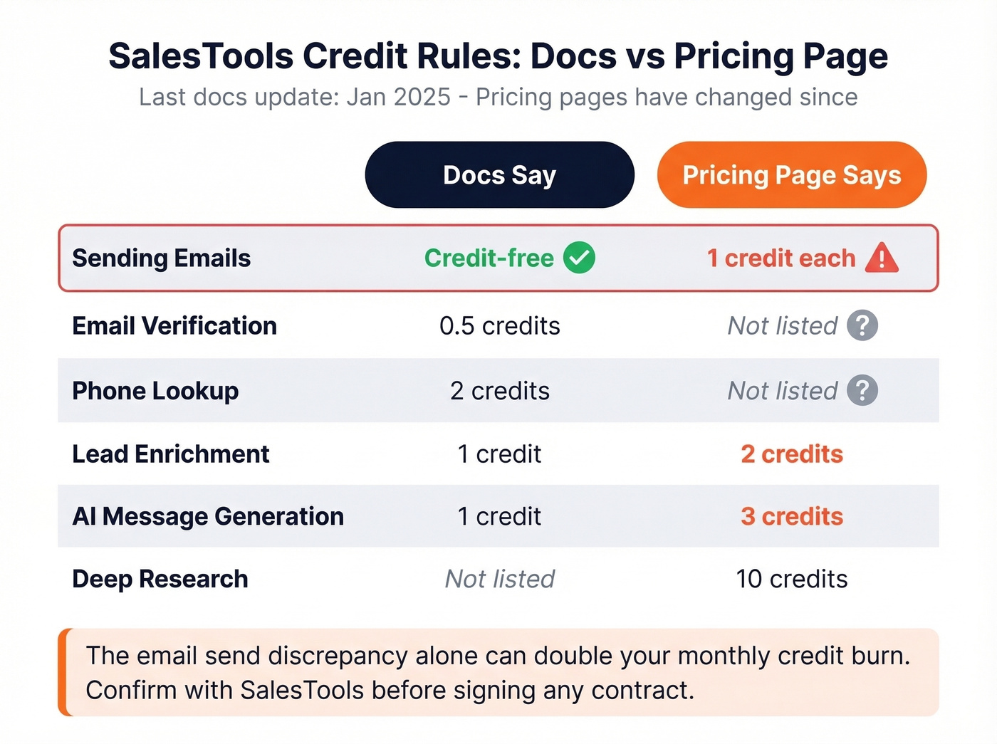 SalesTools credit cost contradictions between docs and pricing page