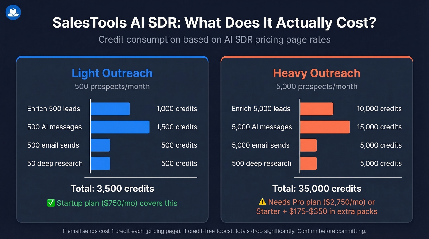 SalesTools credit consumption for light vs heavy outreach