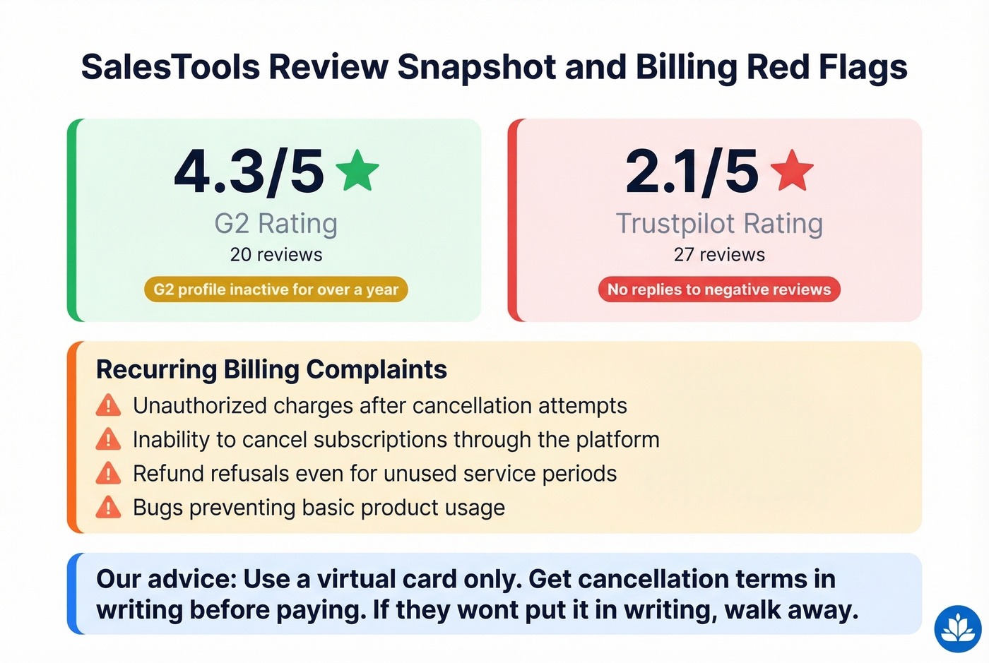SalesTools review scores and billing risk warning summary