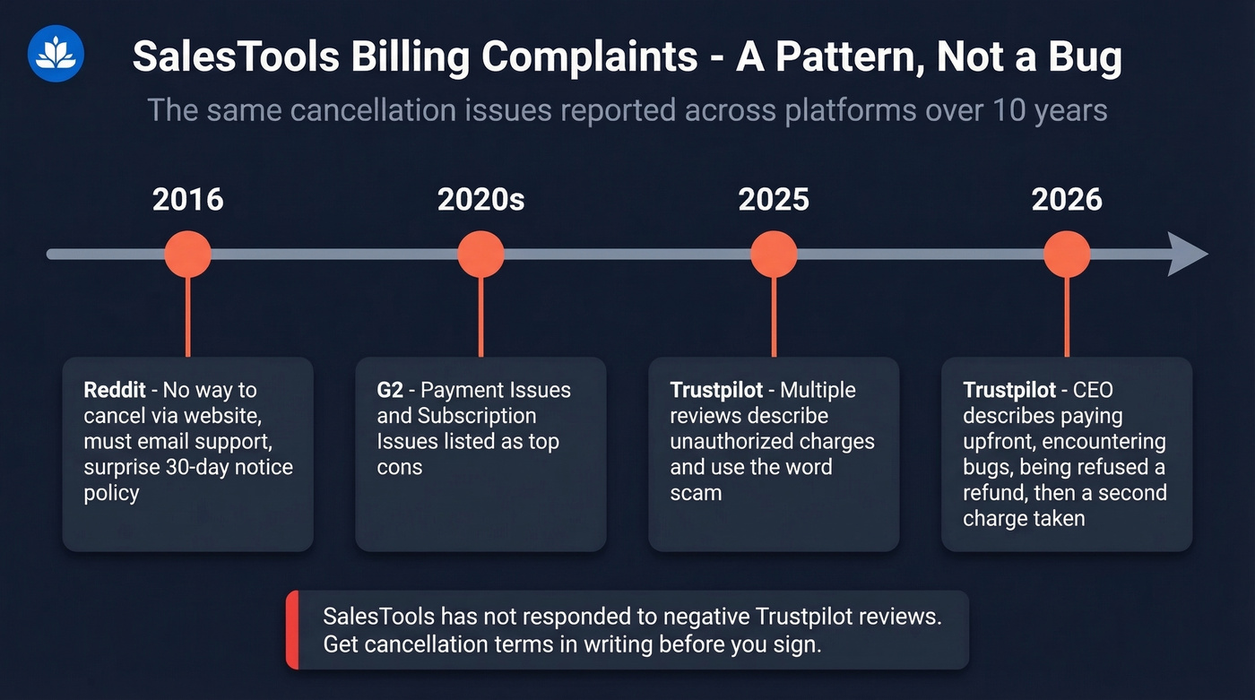 SalesTools billing complaints timeline from 2016 to 2026