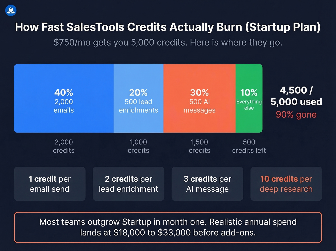 SalesTools credit burn rate breakdown on Startup plan