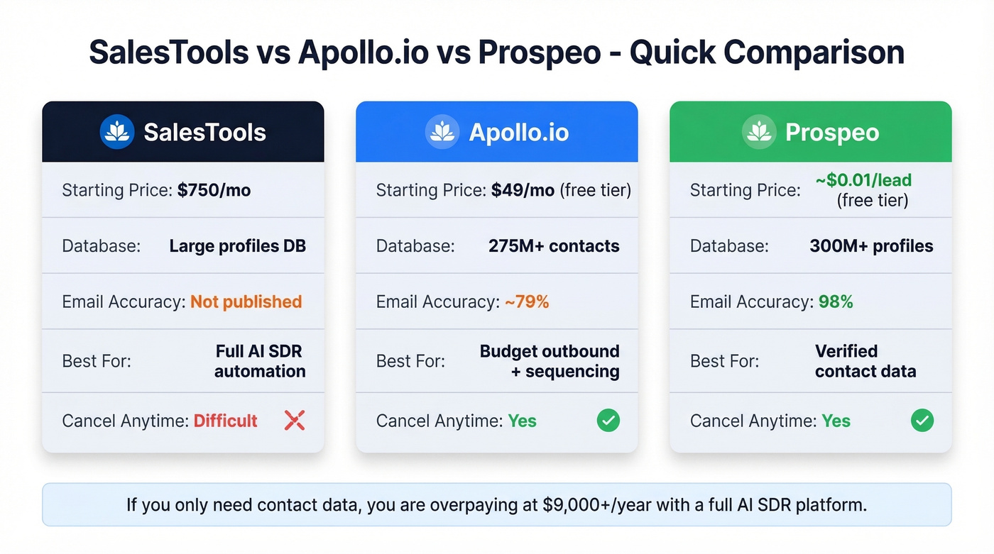 SalesTools vs Apollo vs Prospeo comparison chart