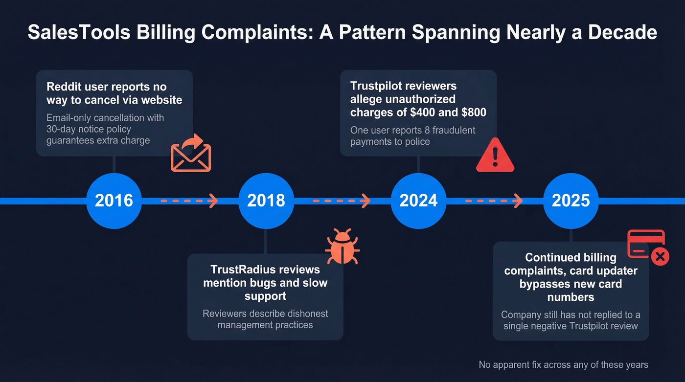 SalesTools billing complaints timeline from 2016 to 2025