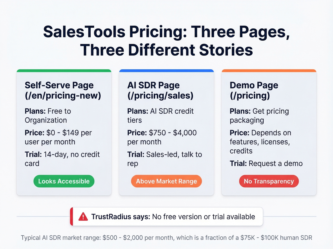 SalesTools confusing pricing pages comparison diagram