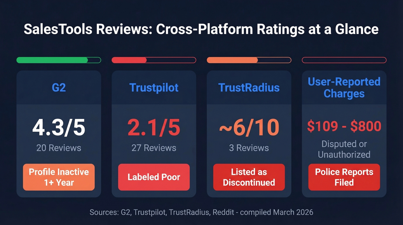 SalesTools cross-platform review ratings comparison chart