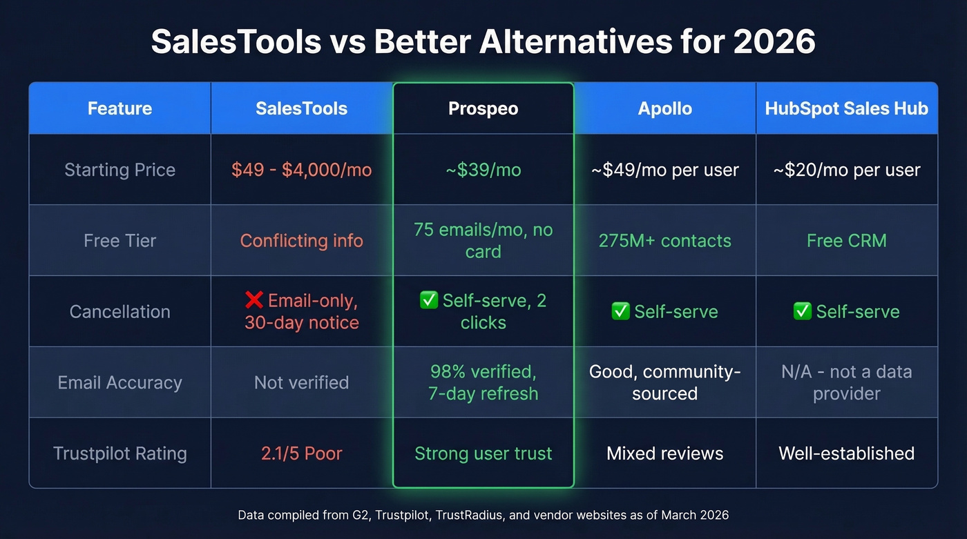 SalesTools vs Prospeo vs Apollo vs HubSpot comparison