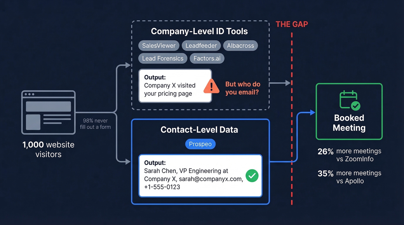 Visual showing the gap between company ID and contact-level data