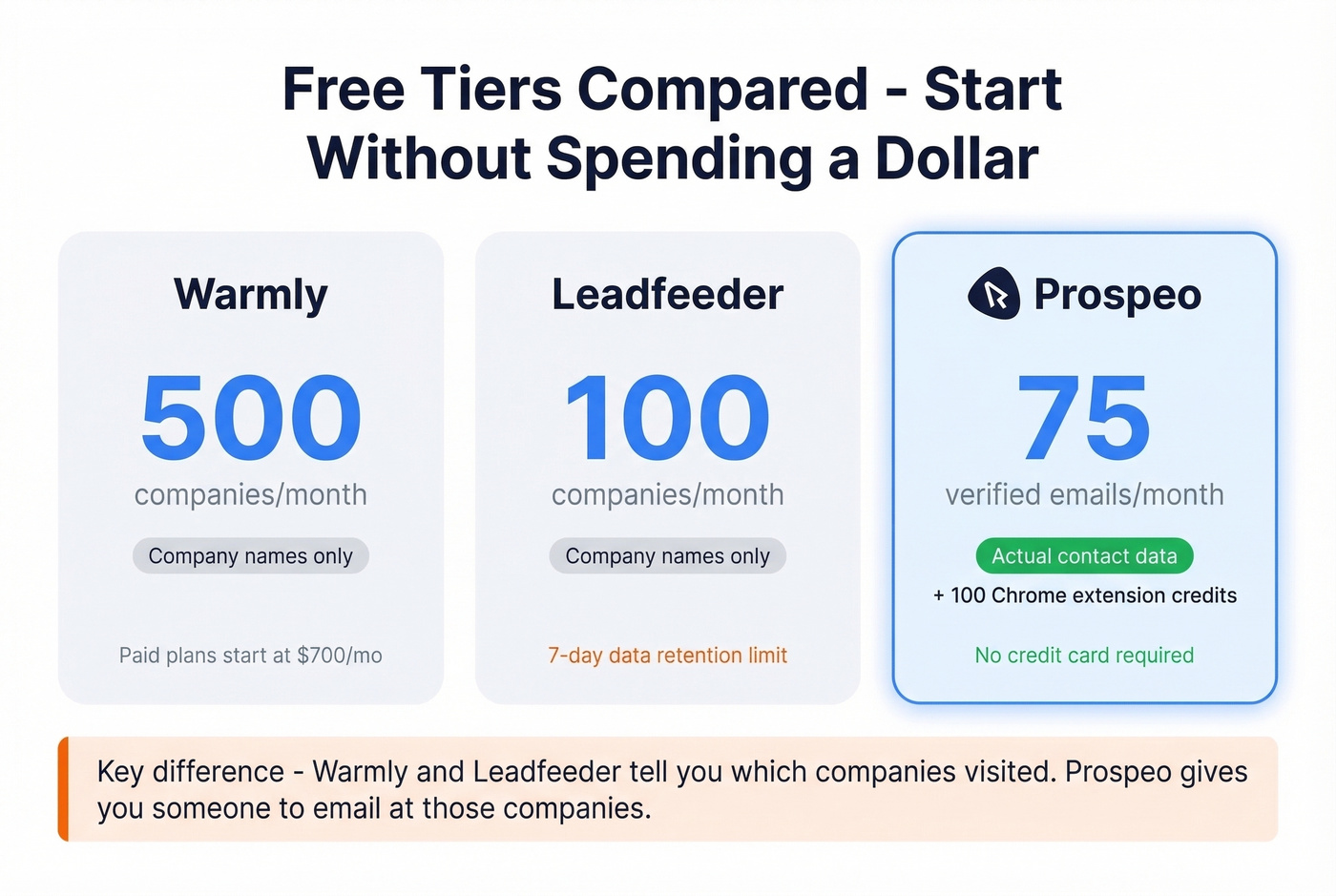 Free tier comparison card for SalesViewer alternatives
