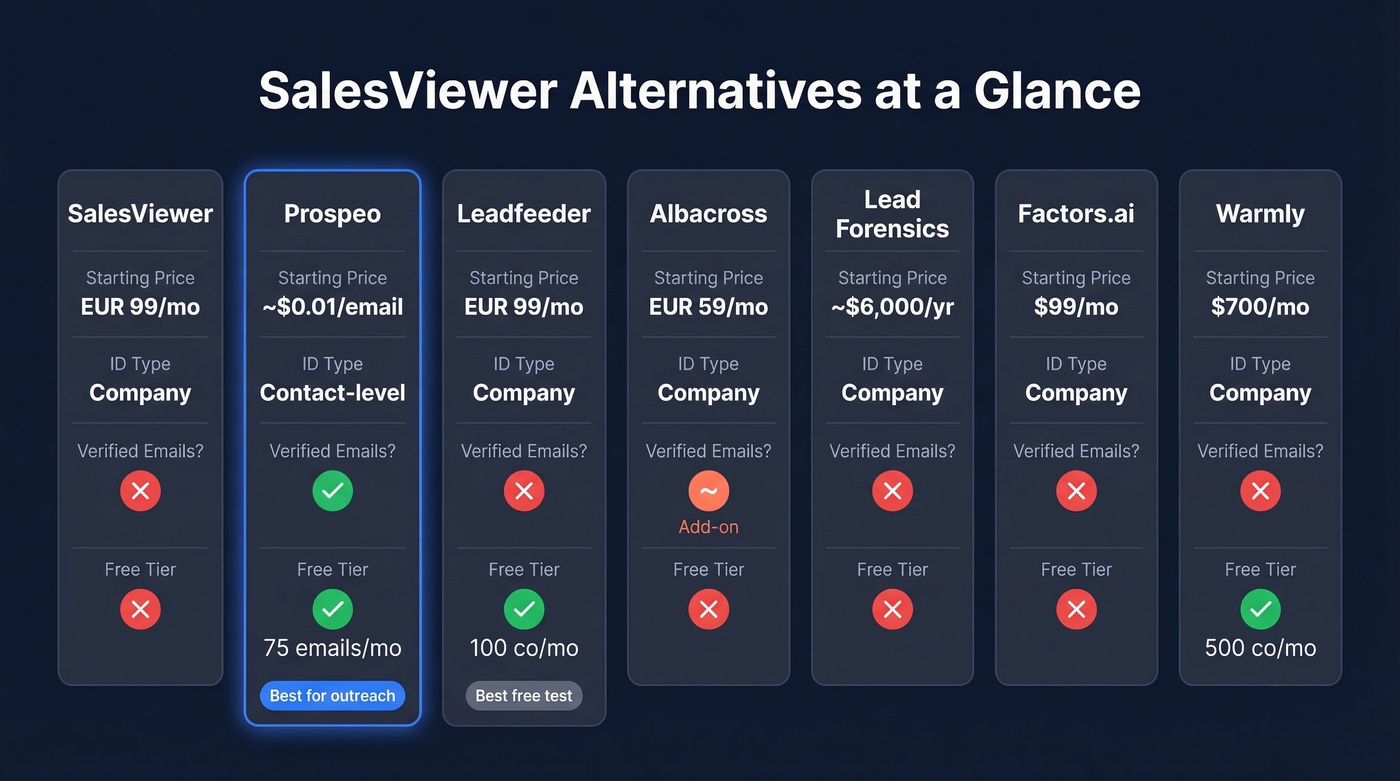 SalesViewer alternatives comparison showing pricing, ID type, and best use case
