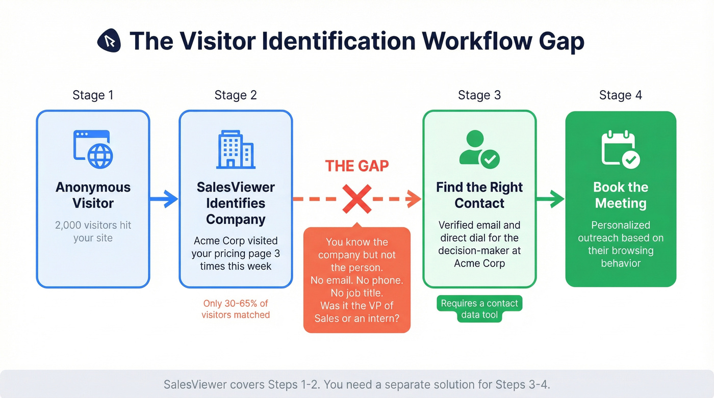 Workflow gap from visitor identification to actual outreach